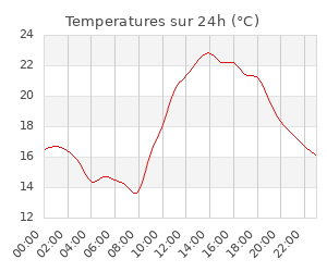 Station météo proche